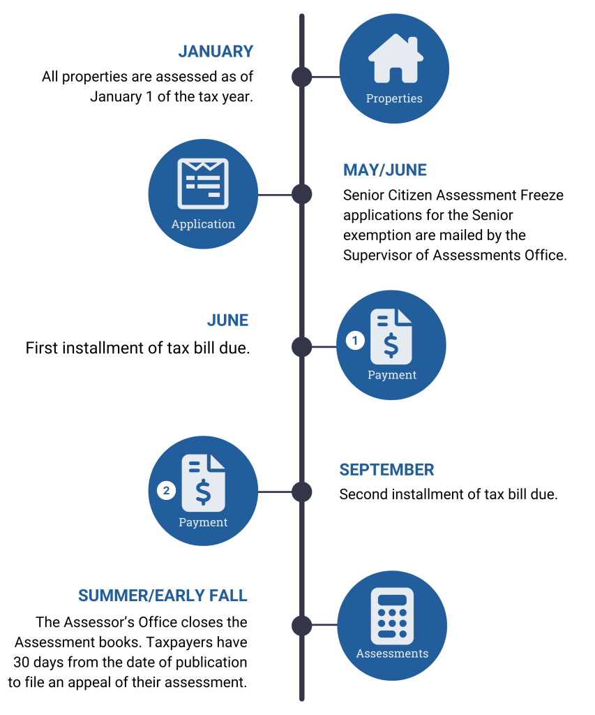 Assessment Dates